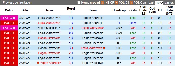 Nhận định, soi kèo Pogon Szczecin vs Legia Warszawa, 22h30 ngày 6/4: Ai cũng cần điểm - Ảnh 3
