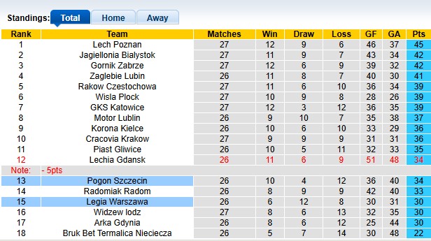 Nhận định, soi kèo Pogon Szczecin vs Legia Warszawa, 22h30 ngày 6/4: Ai cũng cần điểm - Ảnh 4