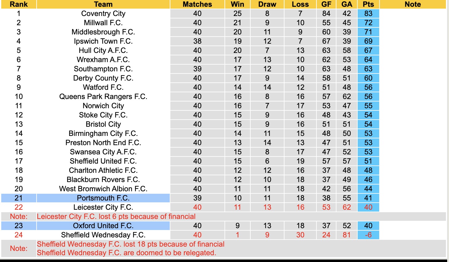 Nhận định, soi kèo Portsmouth vs Oxford United, 18h30 ngày 6/4: Những người khốn khổ - Ảnh 2