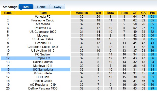 Nhận định, soi kèo Sampdoria vs Empoli, 22h15 ngày 6/4: Ăn mày dĩ vãng - Ảnh 4