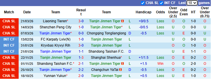 Nhận định, soi kèo Tianjin Jinmen Tiger vs Shanghai Shenhua, 18h35 ngày 5/4: Chênh lệch - Ảnh 2