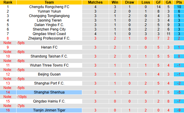 Nhận định, soi kèo Tianjin Jinmen Tiger vs Shanghai Shenhua, 18h35 ngày 5/4: Chênh lệch - Ảnh 5