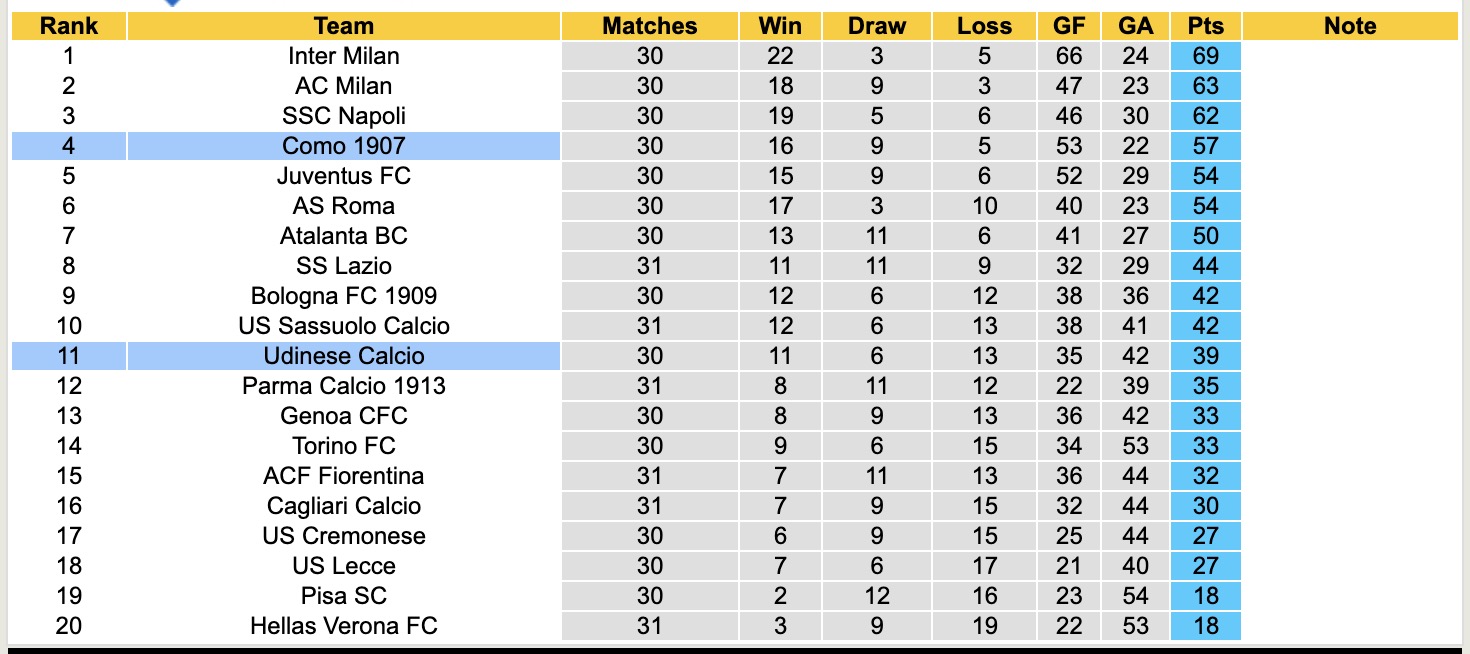 Nhận định, soi kèo Udinese vs Como, 17h30 ngày 6/4: Không thể cản bước - Ảnh 2