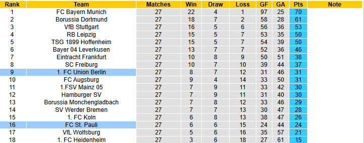 Nhận định, soi kèo Union Berlin vs St. Pauli, 20h30 ngày 5/4: Nỗ lực giành điểm - Ảnh 6