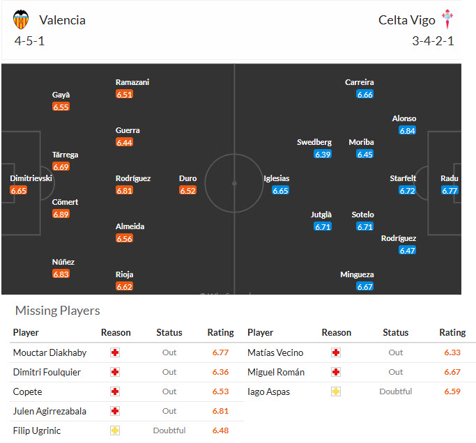 Nhận định, soi kèo Valencia vs Celta Vigo, 21h15 ngày 5/4: Bầy dơi đi săn - Ảnh 5