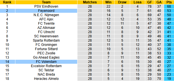 Nhận định, soi kèo Volendam vs Feyenoord, 19h30 ngày 5/4: Hy vọng mong manh - Ảnh 5