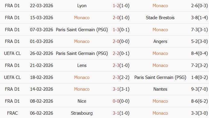 Soi kèo góc AS Monaco vs Marseille, 01h45 ngày 06/04 - Ảnh 1