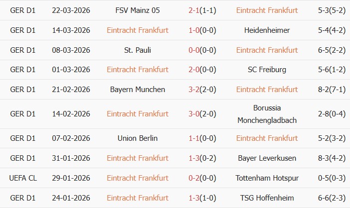 Soi kèo góc Frankfurt vs Koln, 22h30 ngày 05/04 - Ảnh 1