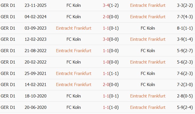 Soi kèo góc Frankfurt vs Koln, 22h30 ngày 05/04 - Ảnh 3