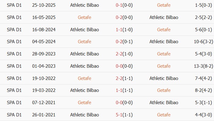 Soi kèo góc Getafe vs Athletic Bilbao, 19h00 ngày 05/04 - Ảnh 3