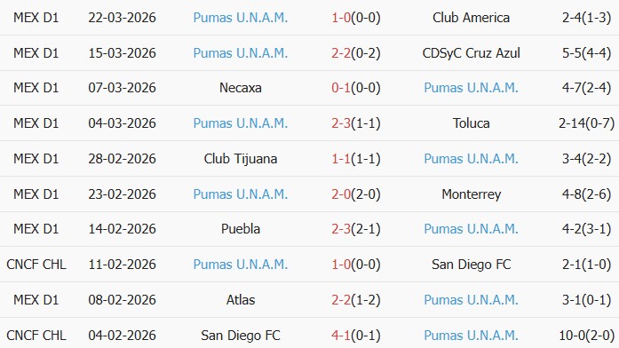 Soi kèo góc Guadalajara vs Pumas UNAM, 09h00 ngày 06/04 - Ảnh 2