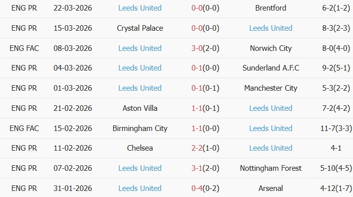 Soi kèo góc West Ham vs Leeds, 22h30 ngày 05/04 - Ảnh 2