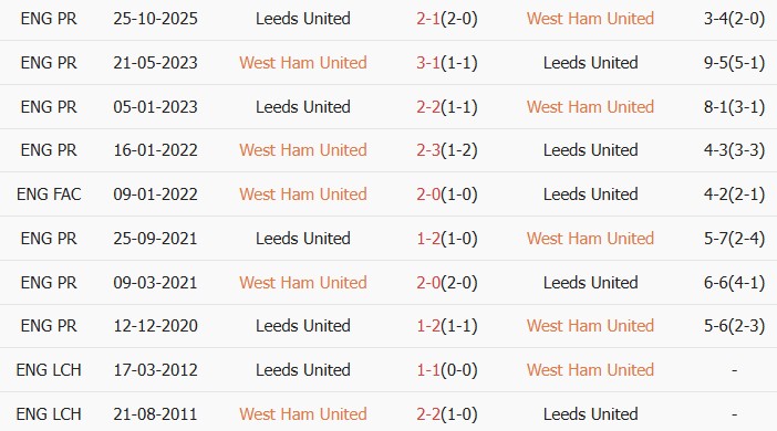 Soi kèo góc West Ham vs Leeds, 22h30 ngày 05/04 - Ảnh 3