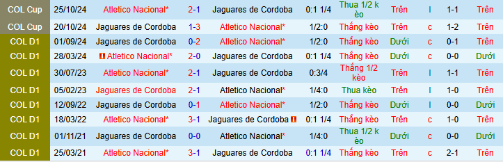 Nhận định, soi kèo Atletico Nacional vs Jaguares Cordoba - Ảnh 3