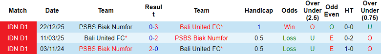 Nhận định soi kèo Bali United vs PSBS Biak, 19h00 ngày 6/4: Khó thắng - Ảnh 3