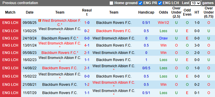 Nhận định, soi kèo Blackburn Rovers vs West Brom, 21h00 ngày 6/4: Cân bằng - Ảnh 5