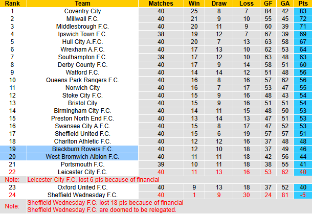 Nhận định, soi kèo Blackburn Rovers vs West Brom, 21h00 ngày 6/4: Cân bằng - Ảnh 6