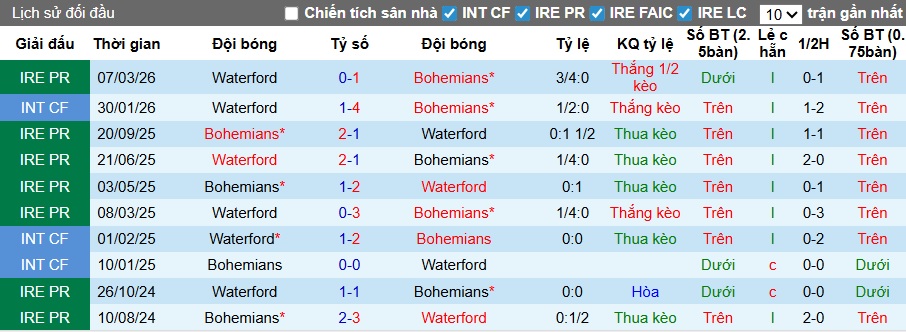 Nhận định, soi kèo Bohemians vs Waterford, 23h00 ngày 6/4: Dìm khách xuống đáy - Ảnh 2