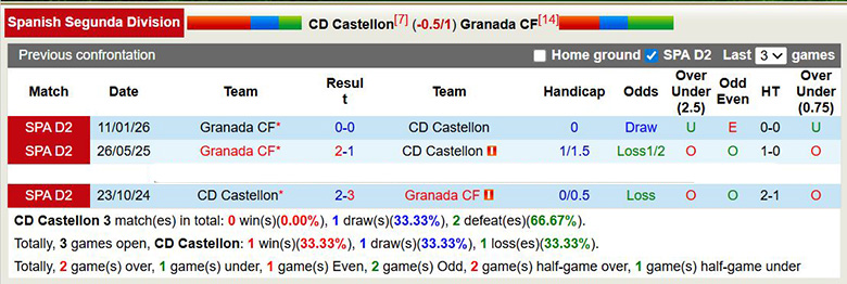 Nhận định, soi kèo Castellon vs Granada, 0h ngày 7/4: Đứng dậy - Ảnh 2