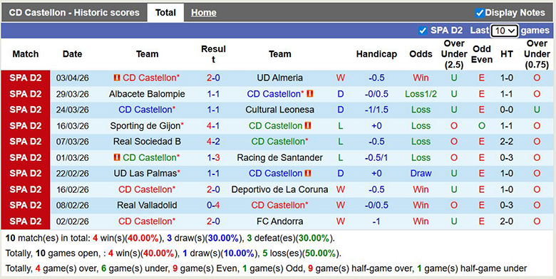 Nhận định, soi kèo Castellon vs Granada, 0h ngày 7/4: Đứng dậy - Ảnh 3