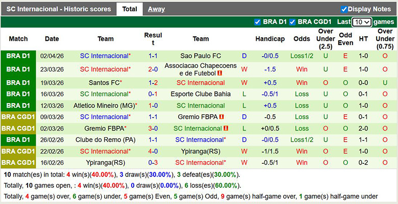 Nhận định, soi kèo Corinthians vs Internacional, 5h30 ngày 6/4: Ngang cơ - Ảnh 4