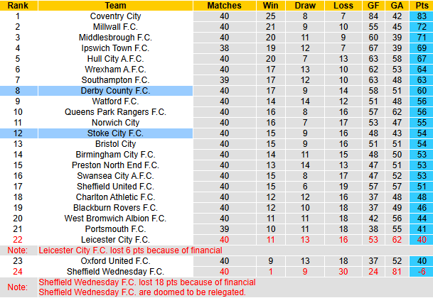 Nhận định, soi kèo Derby County vs Stoke City, 21h00 ngày 6/4: Hướng về Top 6 - Ảnh 5