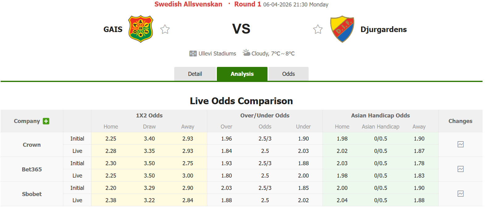 Nhận định, soi kèo GAIS vs Djurgardens, 21h30 ngày 6/4: Trận chiến cân não - Ảnh 1