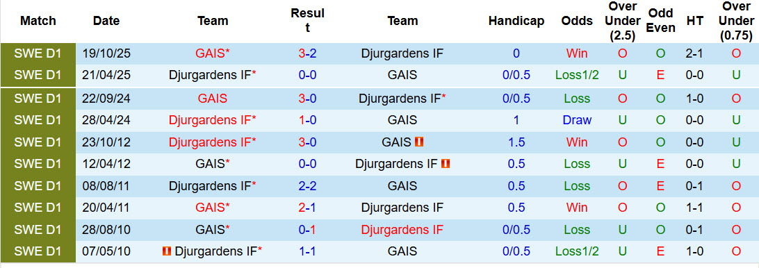 Nhận định, soi kèo GAIS vs Djurgardens, 21h30 ngày 6/4: Trận chiến cân não - Ảnh 4