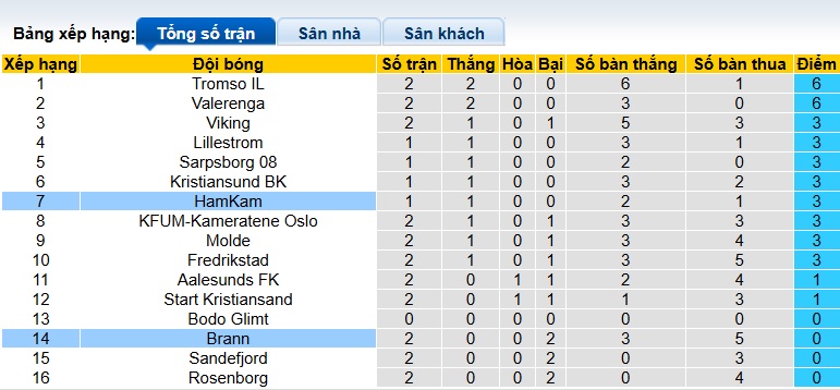 Nhận định, soi kèo HamKam vs Brann, 22h00 ngày 6/4: Chia điểm! - Ảnh 1
