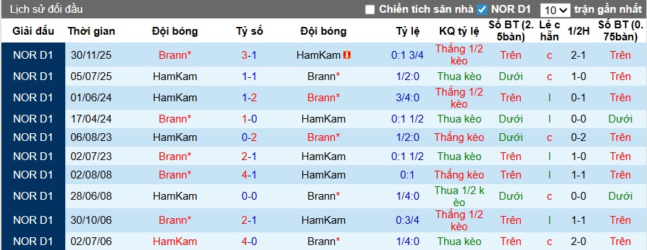 Nhận định, soi kèo HamKam vs Brann, 22h00 ngày 6/4: Chia điểm! - Ảnh 2