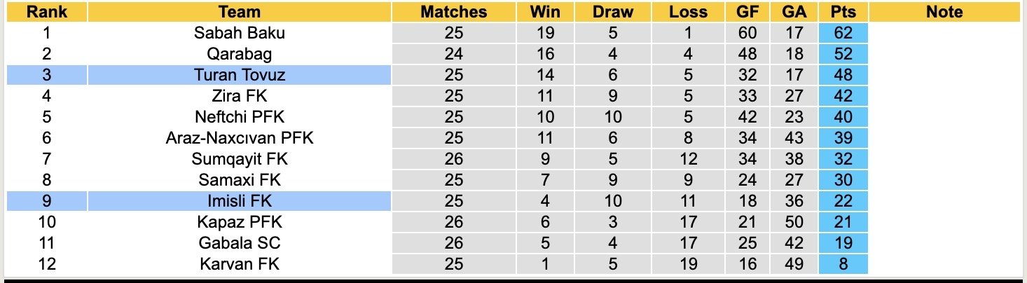 Nhận định, soi kèo Imisli vs Turan Tovuz, 18h00 ngày 7/4: Kém cỏi sân nhà - Ảnh 1