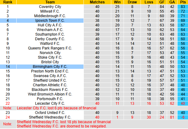 Nhận định, soi kèo Ipswich Town vs Birmingham City, 21h00 ngày 6/4: Khó có bất ngờ - Ảnh 5