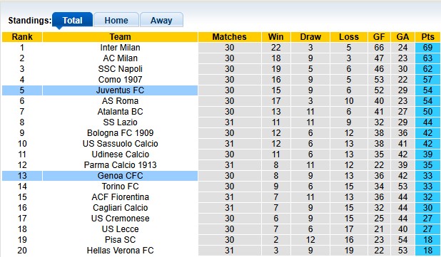 Nhận định, soi kèo Juventus vs Genoa, 22h59 ngày 6/4: Lại vấp - Ảnh 4