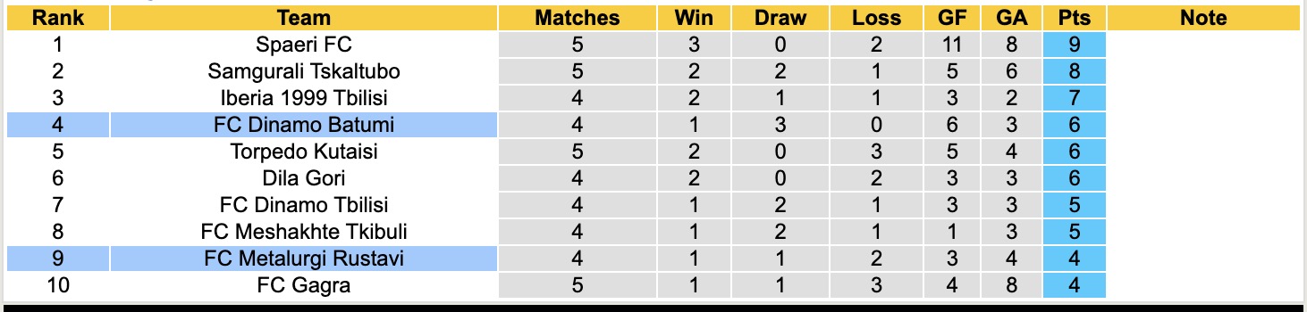 Nhận định, soi kèo Metalurgi Rustavi vs Dinamo Batumi, 18h00 ngày 7/4: Tin vào Dinamo Batumi - Ảnh 1