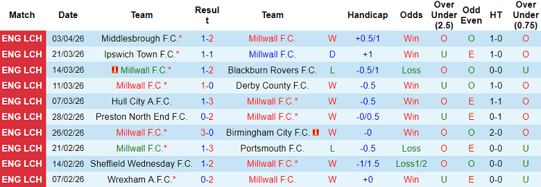 Nhận định soi kèo Millwall vs Norwich City, 19h00 ngày 6/4: Bảo vệ thành quả - Ảnh 1