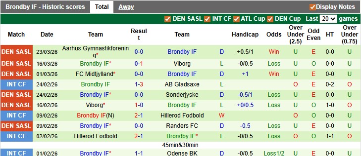 Nhận định, soi kèo Nordsjaelland vs Brondby, 0h00 ngày 8/4: Top 3 vẫy gọi - Ảnh 2