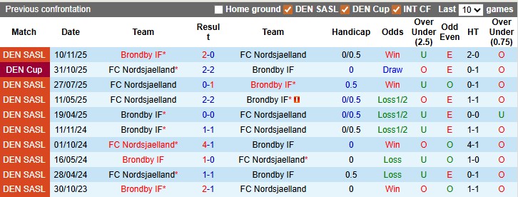 Nhận định, soi kèo Nordsjaelland vs Brondby, 0h00 ngày 8/4: Top 3 vẫy gọi - Ảnh 3