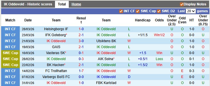 Nhận định, soi kèo Oddevold vs Sandvikens, 0h00 ngày 8/4: Khởi đầu khó nhọc - Ảnh 1