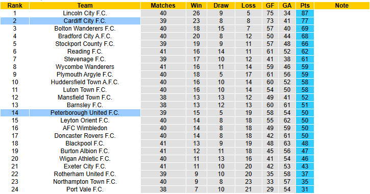 Nhận định, soi kèo Peterborough vs Cardiff City, 21h00 ngày 6/4: Vị khách dễ tính - Ảnh 5