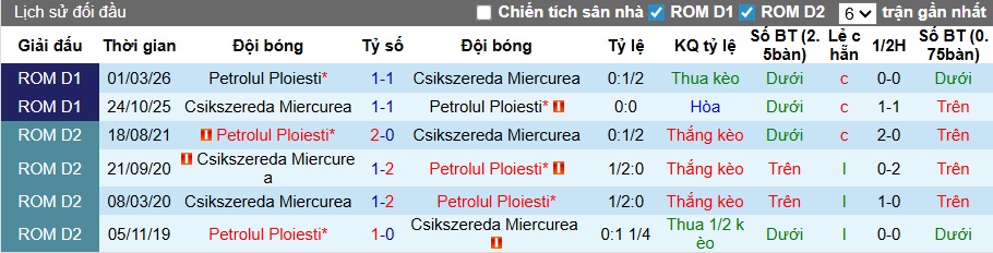 Nhận định, soi kèo Petrolul Ploiesti vs Miercurea, 21h30 ngày 6/4: Khó phân thắng bại - Ảnh 2