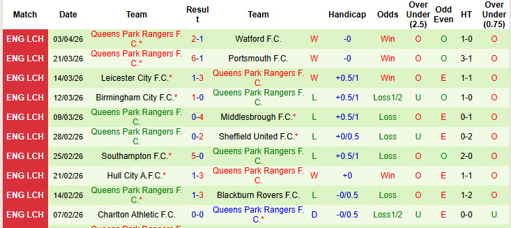 Nhận định, soi kèo Preston North End vs Queens Park Rangers, 21h00 ngày 6/4: Phong độ bất bại - Ảnh 3