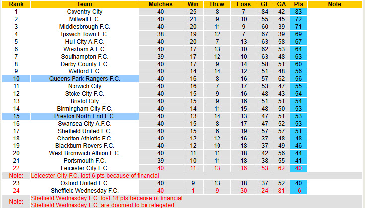 Nhận định, soi kèo Preston North End vs Queens Park Rangers, 21h00 ngày 6/4: Phong độ bất bại - Ảnh 5