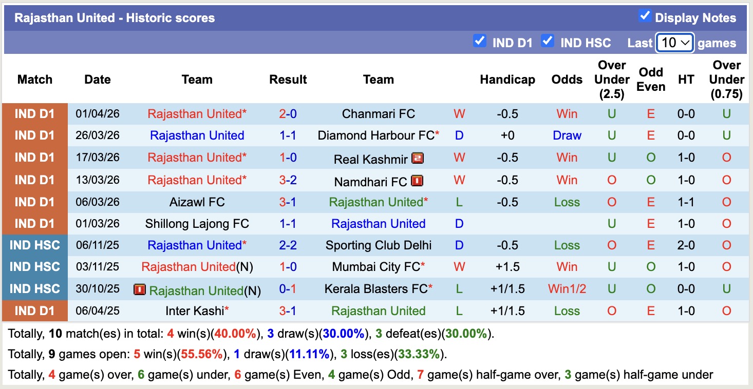 Nhận định, soi kèo Rajasthan United vs Gokulam Kerala, 17h30 ngày 7/4: Điểm tựa sân nhà - Ảnh 4