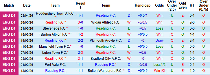 Nhận định, soi kèo Reading vs Lincoln City, 21h00 ngày 6/4: Đôi công hấp dẫn - Ảnh 2