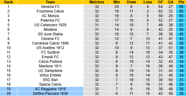 Nhận định, soi kèo Reggiana vs Delfino Pescara, 20h00 ngày 6/4: Kịch chiến - Ảnh 5