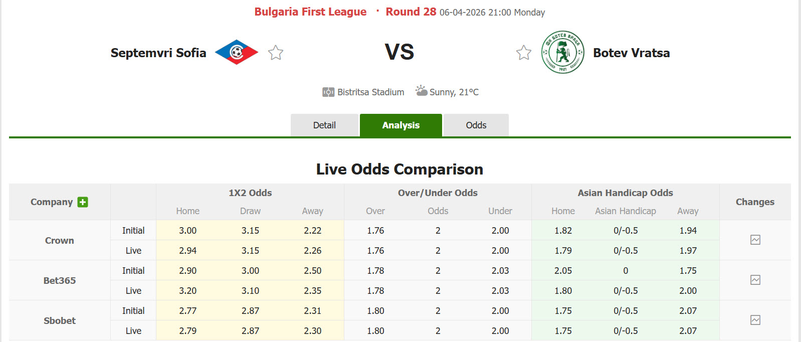 Nhận định, soi kèo Septemvri Sofia vs Botev Vratsa, 21h00 ngày 6/4: Khách bắt nạt chủ nhà - Ảnh 1