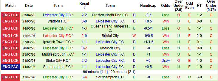 Nhận định, soi kèo Sheffield Wednesday vs Leicester, 21h00 ngày 6/4: Cơ hội cho Bầy cáo - Ảnh 3