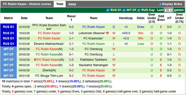 Nhận định, soi kèo Sochi vs Rubin Kazan, 23h30 ngày 6/4: Chênh lệch - Ảnh 4