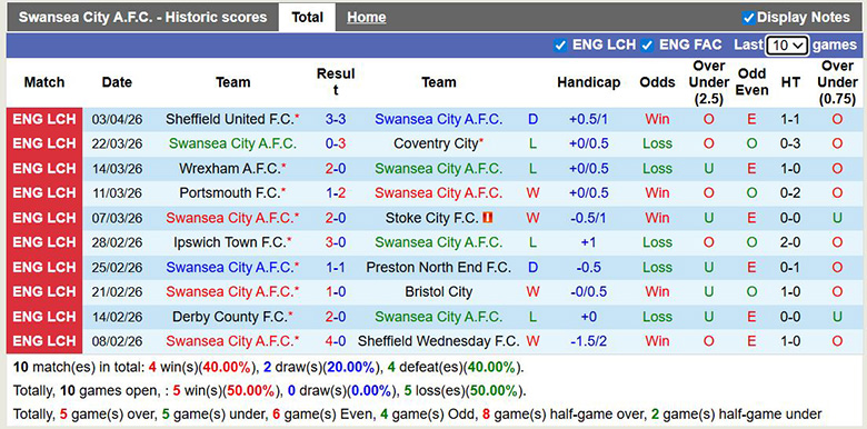 Nhận định, soi kèo Swansea City vs Middlesbrough, 0h ngày 7/4: Lên hạng - Ảnh 3