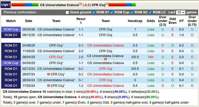 Nhận định, soi kèo Universitatea Craiova vs CFR Cluj, 0h30 ngày 7/4: Lợi thế lớn - Ảnh 2
